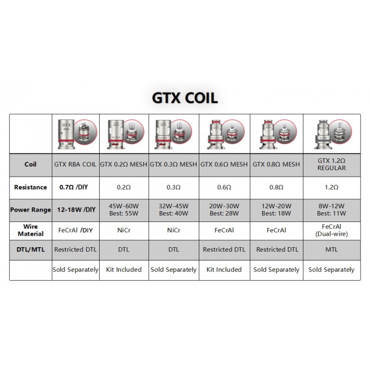 Vaporesso GTX Coil 5pcs 